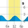 Little Creek Beach tide chart for Friday, January 9, 2026