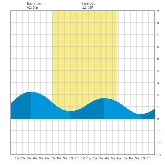 Little Creek Beach tide chart for Wednesday, February 11, 2026