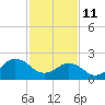 Little Creek Beach tide chart for Wednesday, February 11, 2026