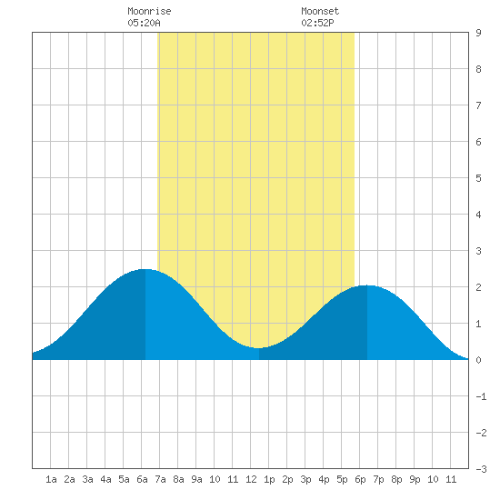 Little Creek Beach tide chart for Saturday, February 14, 2026