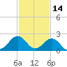 Little Creek Beach tide chart for Saturday, February 14, 2026