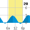 Little Creek Beach tide chart for Friday, February 20, 2026