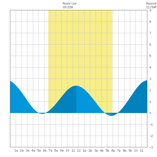 Little Creek Beach tide chart for Sunday, February 22, 2026
