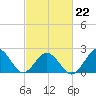 Little Creek Beach tide chart for Sunday, February 22, 2026