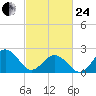 Little Creek Beach tide chart for Tuesday, February 24, 2026