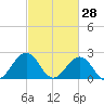 Little Creek Beach tide chart for Saturday, February 28, 2026