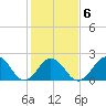 Little Creek Beach tide chart for Friday, February 6, 2026