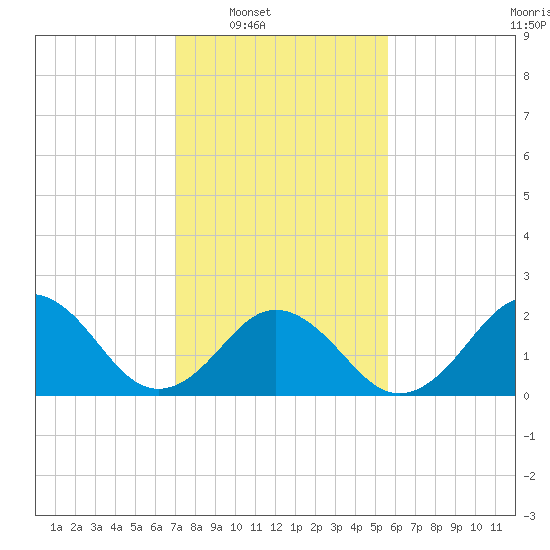 Little Creek Beach tide chart for Saturday, February 7, 2026