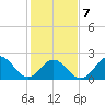 Little Creek Beach tide chart for Saturday, February 7, 2026