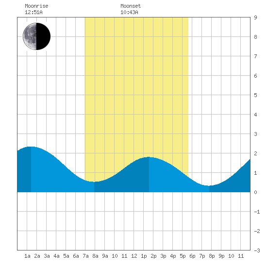 Little Creek Beach tide chart for Monday, February 9, 2026