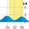 Little Creek Beach tide chart for Saturday, March 14, 2026