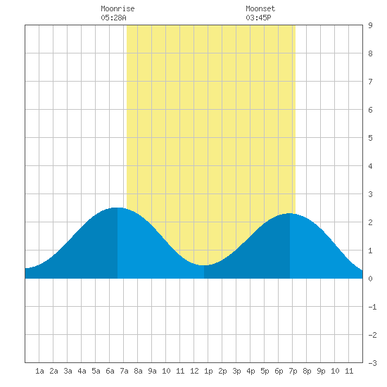 Little Creek Beach tide chart for Sunday, March 15, 2026