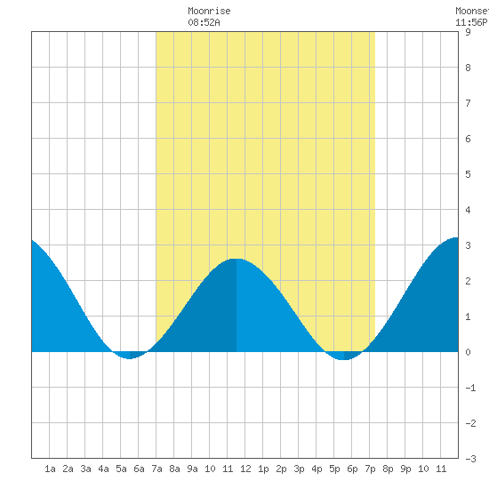 Little Creek Beach tide chart for Sunday, March 22, 2026