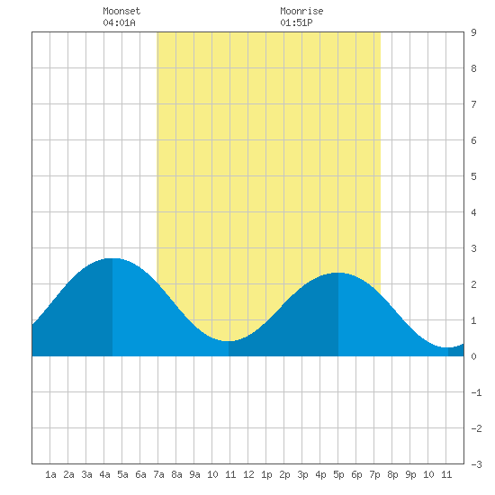 Little Creek Beach tide chart for Friday, March 27, 2026