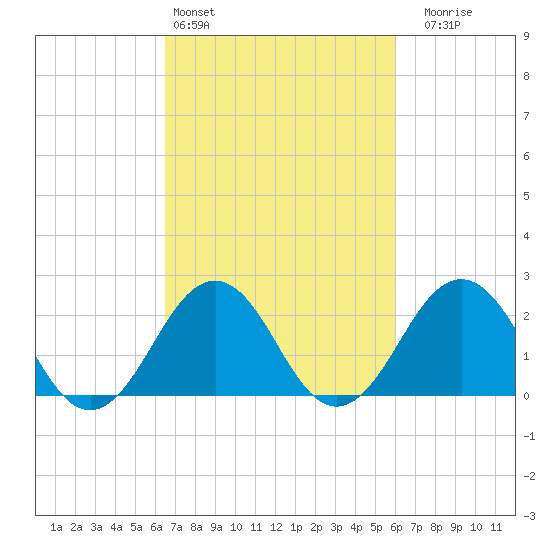 Little Creek Beach tide chart for Wednesday, March 4, 2026