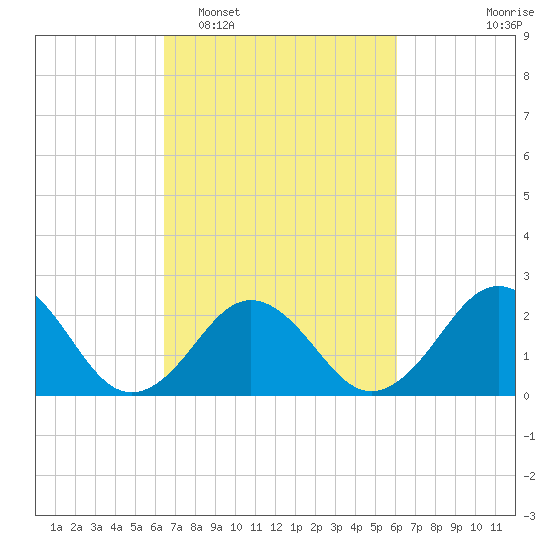 Little Creek Beach tide chart for Saturday, March 7, 2026