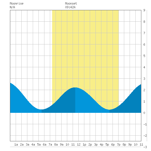 Little Creek Beach tide chart for Sunday, March 8, 2026