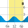 Little Creek Beach tide chart for Sunday, March 8, 2026