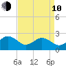 Little Creek Beach tide chart for Friday, April 10, 2026