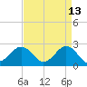Little Creek Beach tide chart for Monday, April 13, 2026