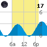 Little Creek Beach tide chart for Friday, April 17, 2026