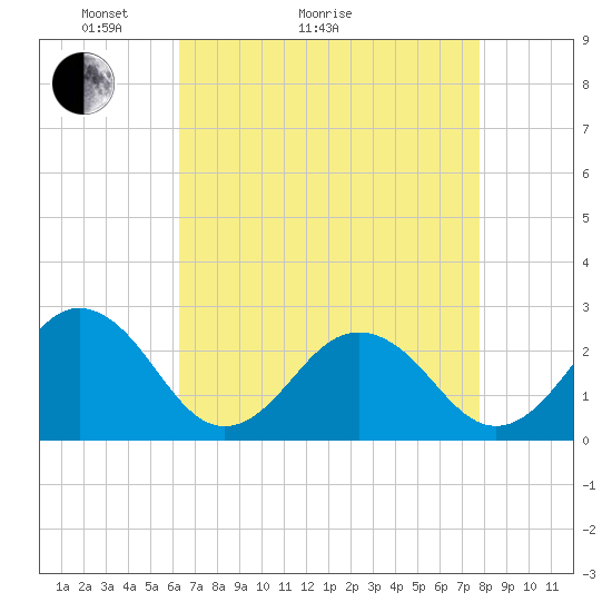 Little Creek Beach tide chart for Thursday, April 23, 2026