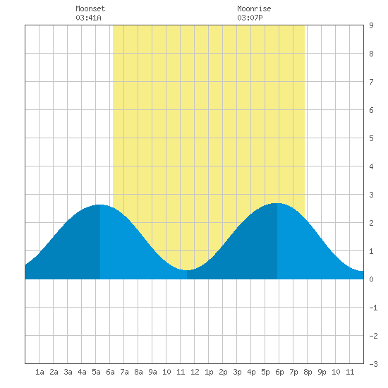 Little Creek Beach tide chart for Sunday, April 26, 2026