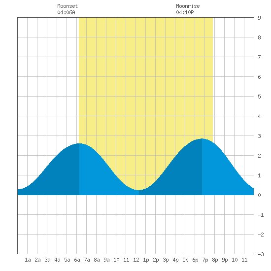 Little Creek Beach tide chart for Monday, April 27, 2026