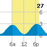 Little Creek Beach tide chart for Monday, April 27, 2026