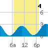 Little Creek Beach tide chart for Saturday, April 4, 2026