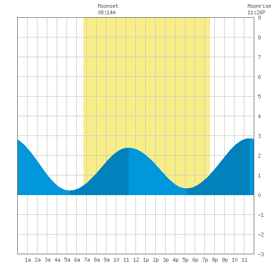 Little Creek Beach tide chart for Sunday, April 5, 2026