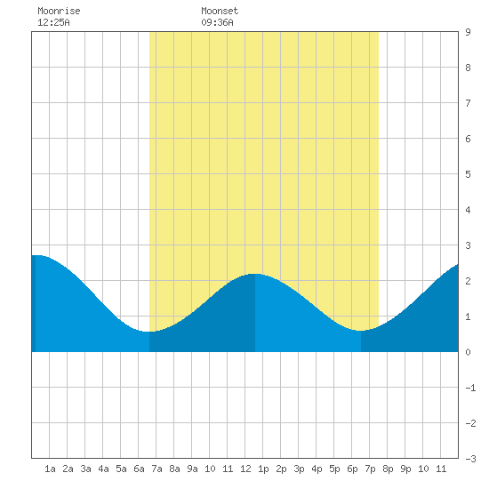 Little Creek Beach tide chart for Tuesday, April 7, 2026