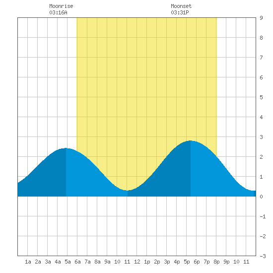 Little Creek Beach tide chart for Tuesday, May 12, 2026