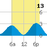 Little Creek Beach tide chart for Wednesday, May 13, 2026
