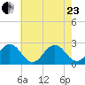 Little Creek Beach tide chart for Saturday, May 23, 2026
