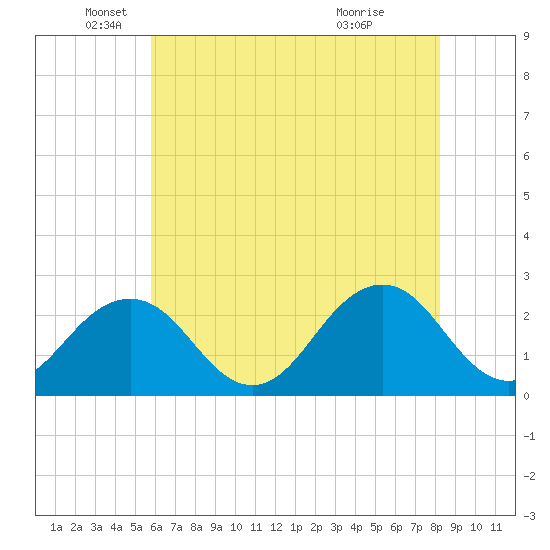 Little Creek Beach tide chart for Monday, May 25, 2026