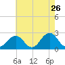 Little Creek Beach tide chart for Tuesday, May 26, 2026