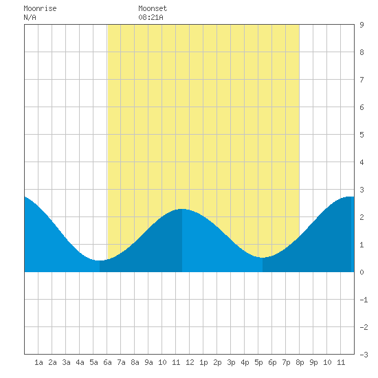 Little Creek Beach tide chart for Tuesday, May 5, 2026