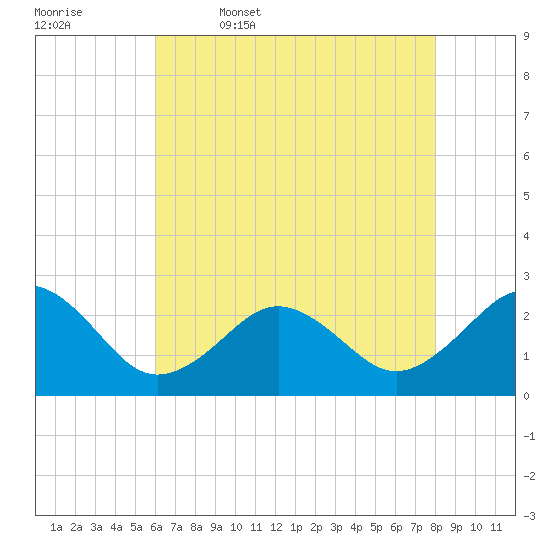 Little Creek Beach tide chart for Wednesday, May 6, 2026
