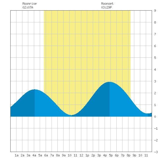 Little Creek Beach tide chart for Wednesday, June 10, 2026