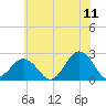 Little Creek Beach tide chart for Thursday, June 11, 2026