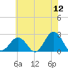 Little Creek Beach tide chart for Friday, June 12, 2026