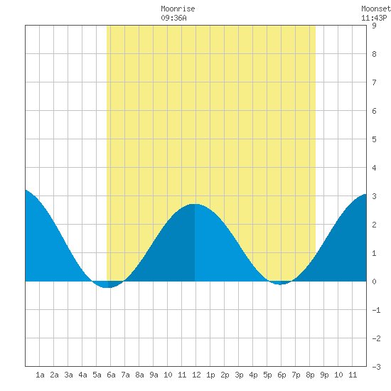 Little Creek Beach tide chart for Thursday, June 18, 2026