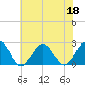 Little Creek Beach tide chart for Thursday, June 18, 2026