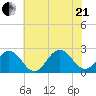 Little Creek Beach tide chart for Sunday, June 21, 2026