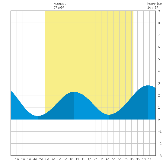 Little Creek Beach tide chart for Tuesday, June 2, 2026