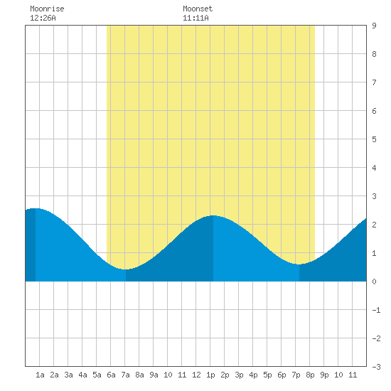 Little Creek Beach tide chart for Saturday, June 6, 2026