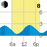 Little Creek Beach tide chart for Monday, June 8, 2026