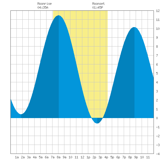 Little Deer Isle tide chart for Sunday, January 10, 2021