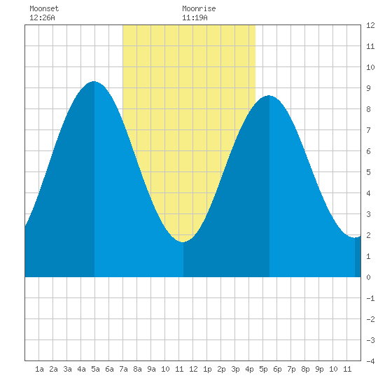Little Deer Isle tide chart for Thursday, January 21, 2021